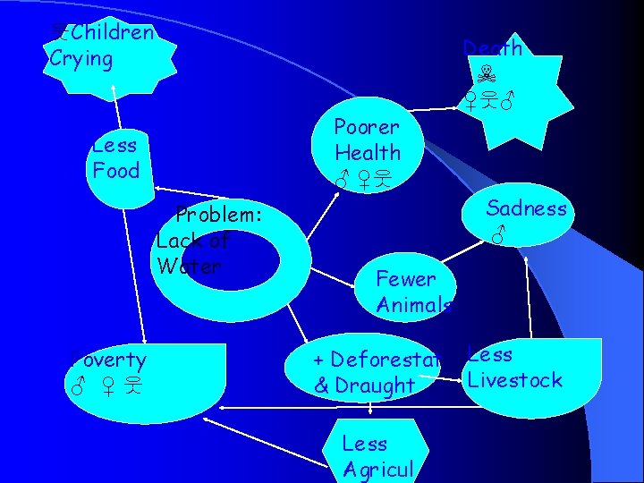 웃Children Crying Poorer Health ♂ ♀웃 Less Food Problem: Lack of Water Poverty ♂