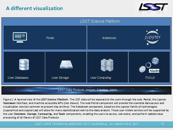 A different visualization LSST Science Platform Portal User Databases Notebooks User Storage User Computing