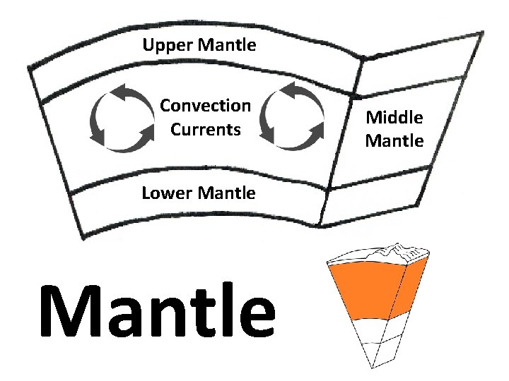 Upper Mantle Convection Currents Lower Mantle Middle Mantle 