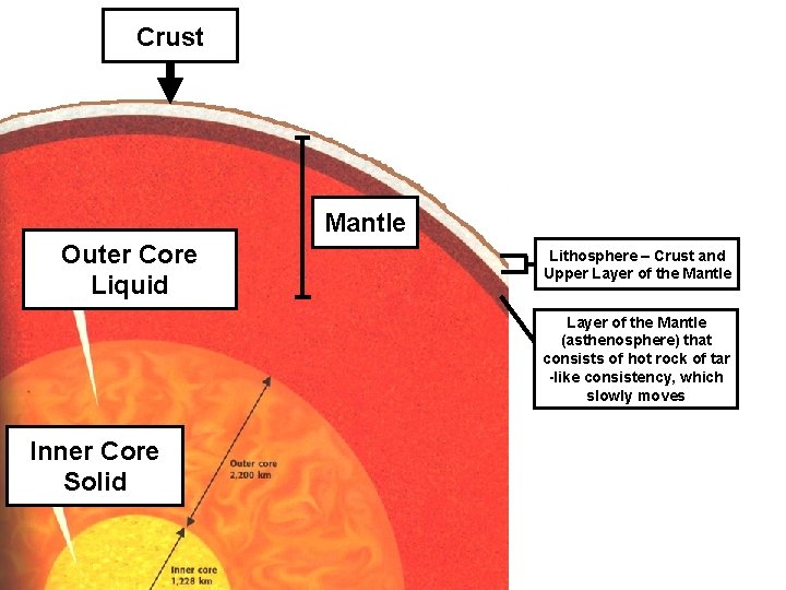 Crust Mantle Outer Core Liquid Lithosphere – Crust and Upper Layer of the Mantle