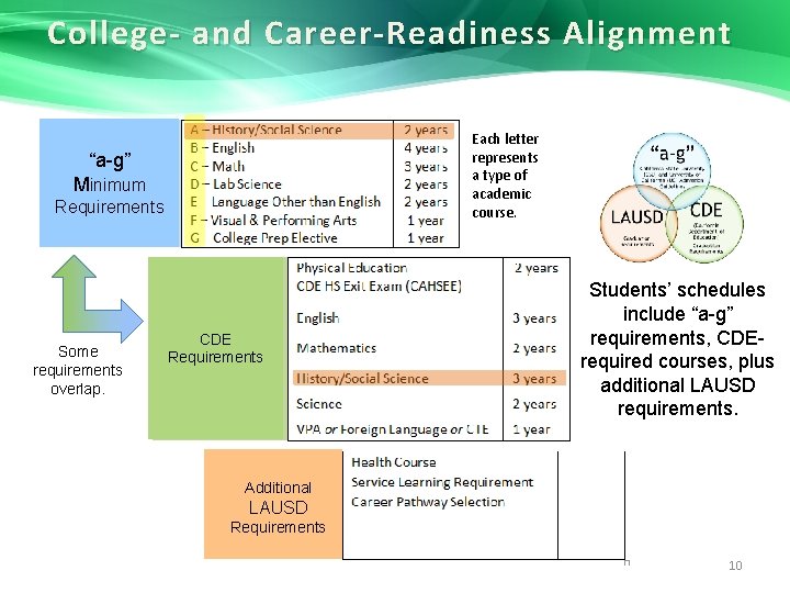 College- and Career-Readiness Alignment Each letter represents a type of academic course. “a-g” Minimum