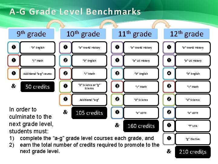 A-G Grade Level Benchmarks 9 th grade 10 th grade 11 th grade 12