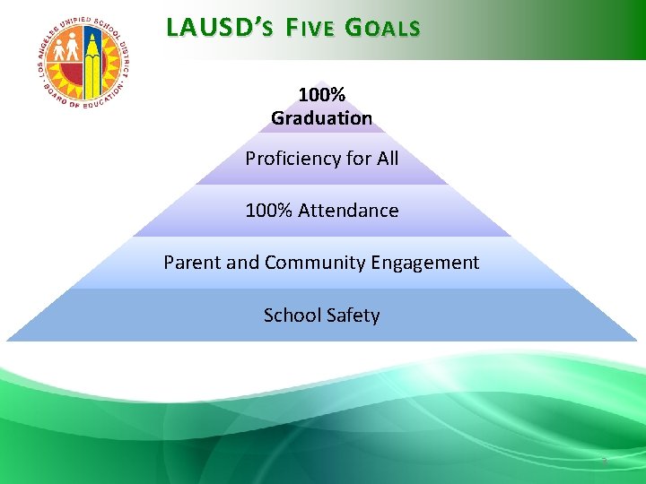 LAUSD ’S F IVE G OALS 100% Graduation Proficiency for All 100% Attendance Parent