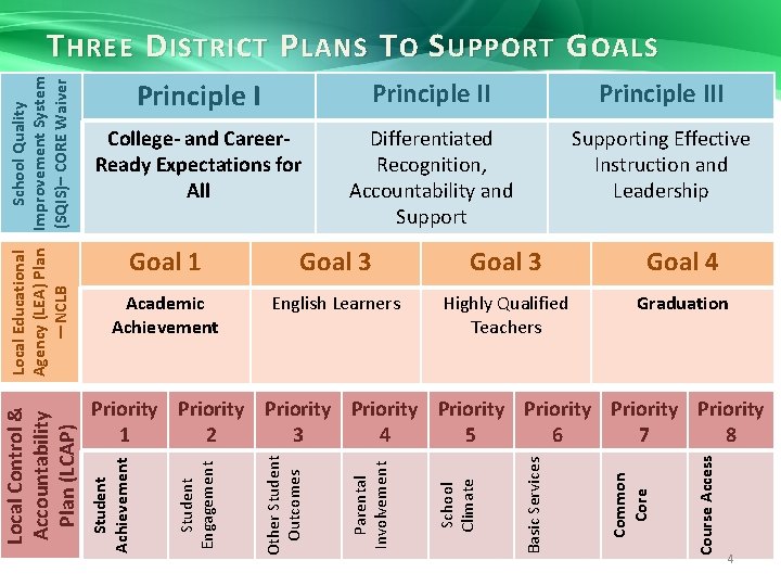 Principle III College- and Career. Ready Expectations for All Differentiated Recognition, Accountability and Supporting