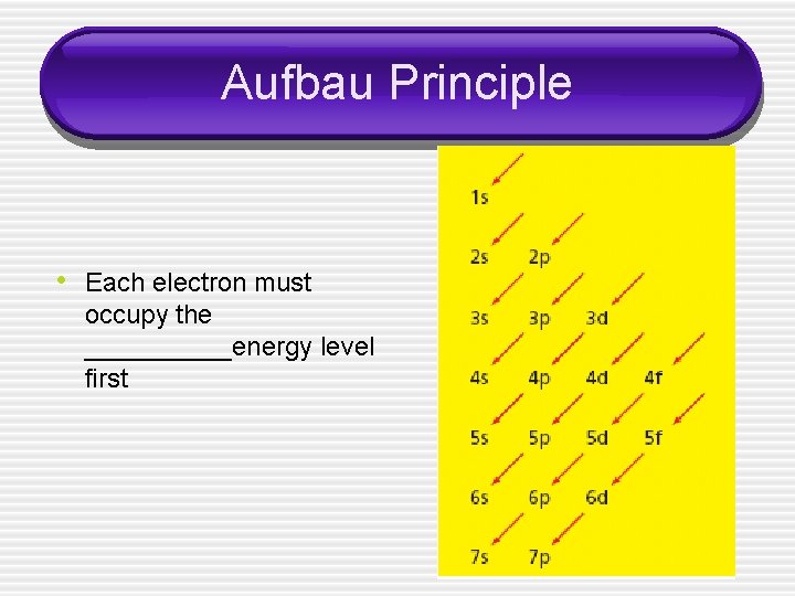 Aufbau Principle • Each electron must occupy the _____energy level first 