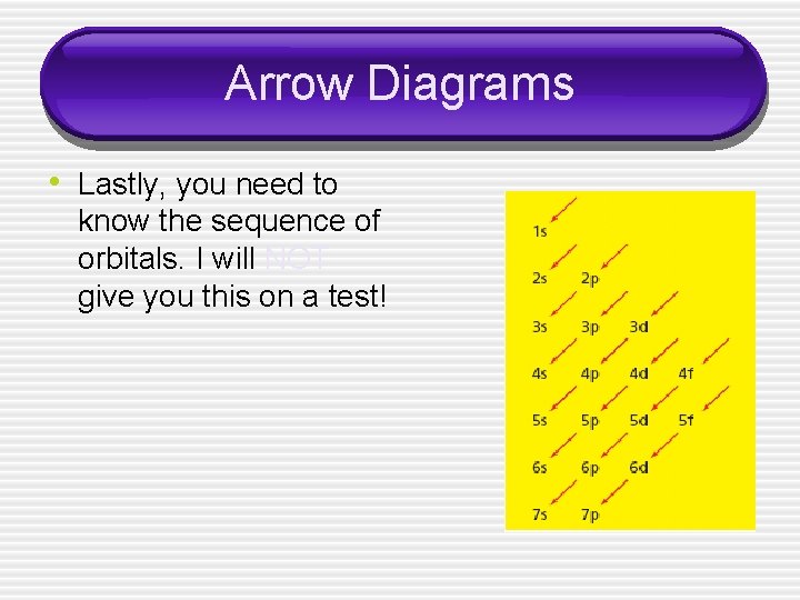 Arrow Diagrams • Lastly, you need to know the sequence of orbitals. I will