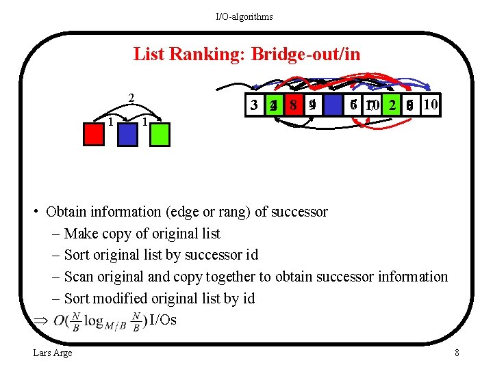 I/O-algorithms List Ranking: Bridge-out/in 2 1 3 24 385 49 58 67 10 7