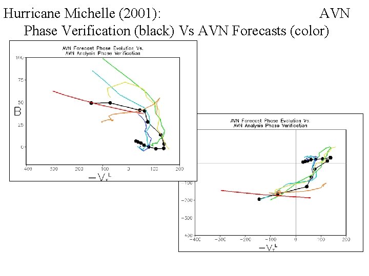 Hurricane Michelle (2001): AVN Phase Verification (black) Vs AVN Forecasts (color) 