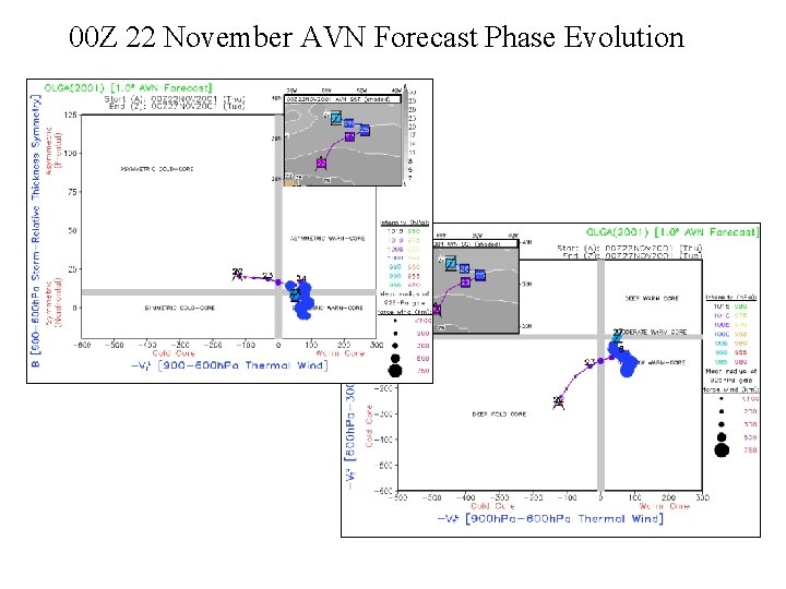 00 Z 22 November AVN Forecast Phase Evolution 
