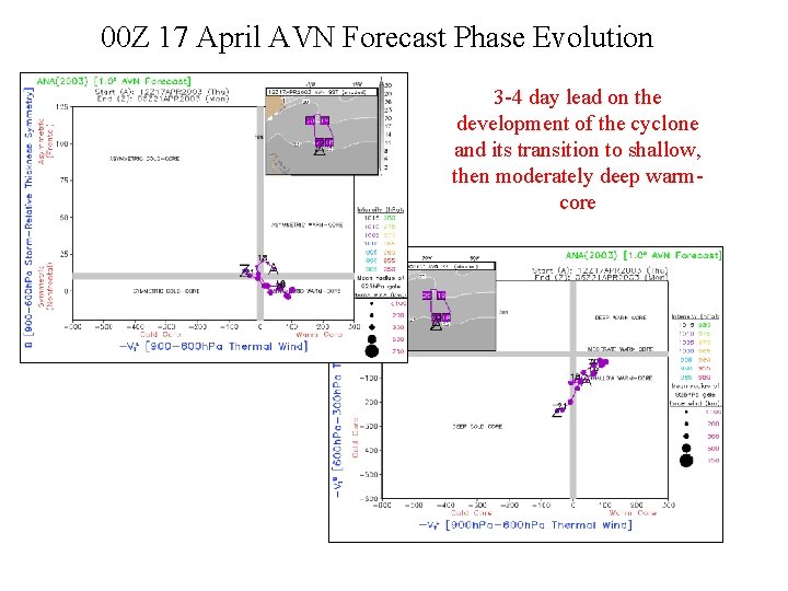 00 Z 17 April AVN Forecast Phase Evolution 3 -4 day lead on the