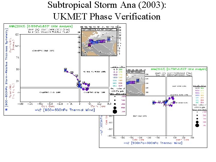 Subtropical Storm Ana (2003): UKMET Phase Verification 