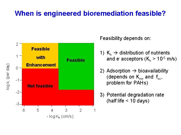Principles Applications Of Btex Bioremediation Pedro J J