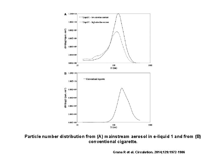 Particle number distribution from (A) mainstream aerosol in e-liquid 1 and from (B) conventional