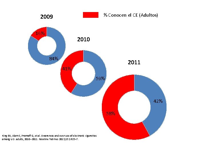 % Conocen el CE (Adultos) 2009 16% 2010 84% 2011 41% 59% 42% 58%