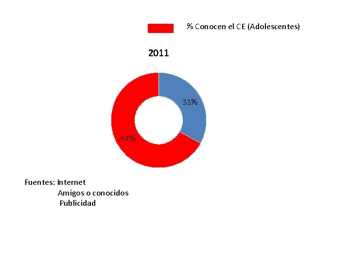 % Conocen el CE (Adolescentes) 2011 33% 67% Fuentes: Internet Amigos o conocidos Publicidad