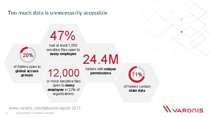 Too much data is unnecessarily accessible Highlights from the 2017 Varonis Data Risk Report Too much data is unnecessarily accessible Highlights from the 2017 Varonis Data Risk Report