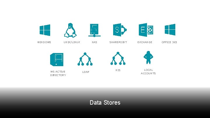 WINDOWS NAS UNIX/LINUX MS ACTIVE DIRECTORY LDAP SHAREPOINT NIS Data Stores 12 VARONIS SYSTEMS. WINDOWS NAS UNIX/LINUX MS ACTIVE DIRECTORY LDAP SHAREPOINT NIS Data Stores 12 VARONIS SYSTEMS.