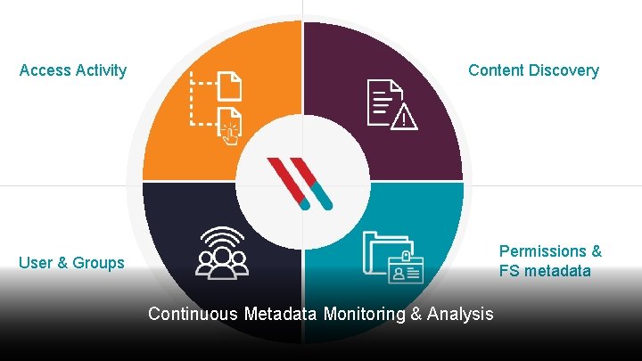 Access Activity Content Discovery User & Groups Permissions & FS metadata Continuous Metadata Monitoring Access Activity Content Discovery User & Groups Permissions & FS metadata Continuous Metadata Monitoring