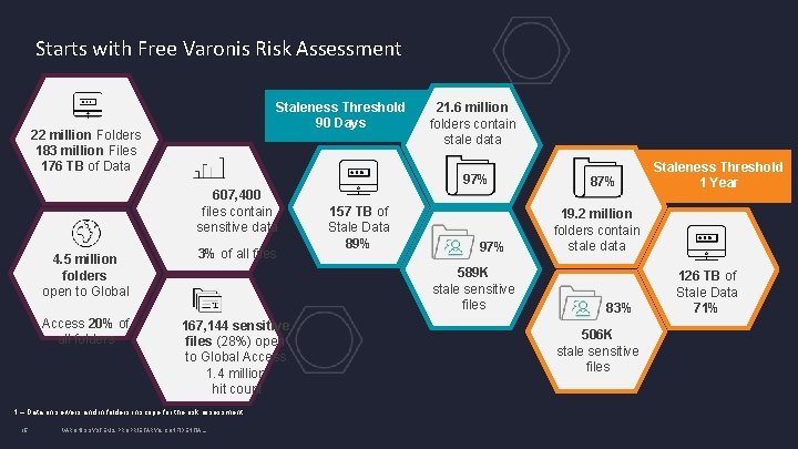 Starts with Free Varonis Risk Assessment Staleness Threshold 90 Days 22 million Folders 183 Starts with Free Varonis Risk Assessment Staleness Threshold 90 Days 22 million Folders 183