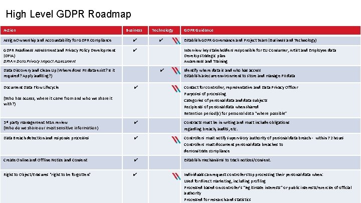 High Level GDPR Roadmap ) Action Business Assign Ownership and Accountability for GDPR Compliance High Level GDPR Roadmap ) Action Business Assign Ownership and Accountability for GDPR Compliance