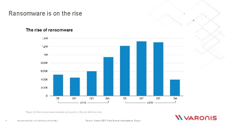 Ransomware is on the rise 7 VARONIS SYSTEMS. PROPRIETARY & CONFIDENTIAL. Source: Verizon 2017 Ransomware is on the rise 7 VARONIS SYSTEMS. PROPRIETARY & CONFIDENTIAL. Source: Verizon 2017