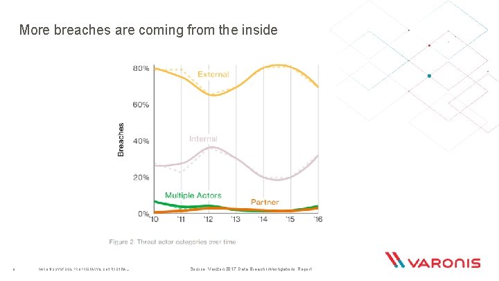 More breaches are coming from the inside 8 VARONIS SYSTEMS. PROPRIETARY & CONFIDENTIAL. Source: More breaches are coming from the inside 8 VARONIS SYSTEMS. PROPRIETARY & CONFIDENTIAL. Source: