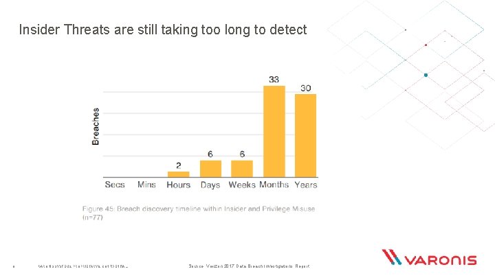 Insider Threats are still taking too long to detect 9 VARONIS SYSTEMS. PROPRIETARY & Insider Threats are still taking too long to detect 9 VARONIS SYSTEMS. PROPRIETARY &