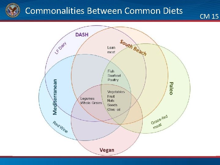 Commonalities Between Common Diets LF Da iry DASH Lean meat Sou th B eac