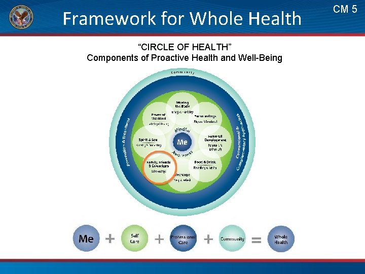 Framework for Whole Health “CIRCLE OF HEALTH” Components of Proactive Health and Well-Being CM