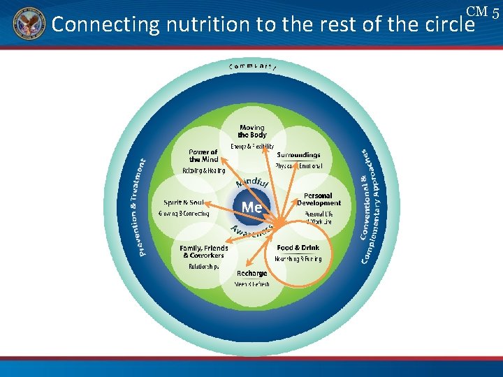 CM 5 Connecting nutrition to the rest of the circle 