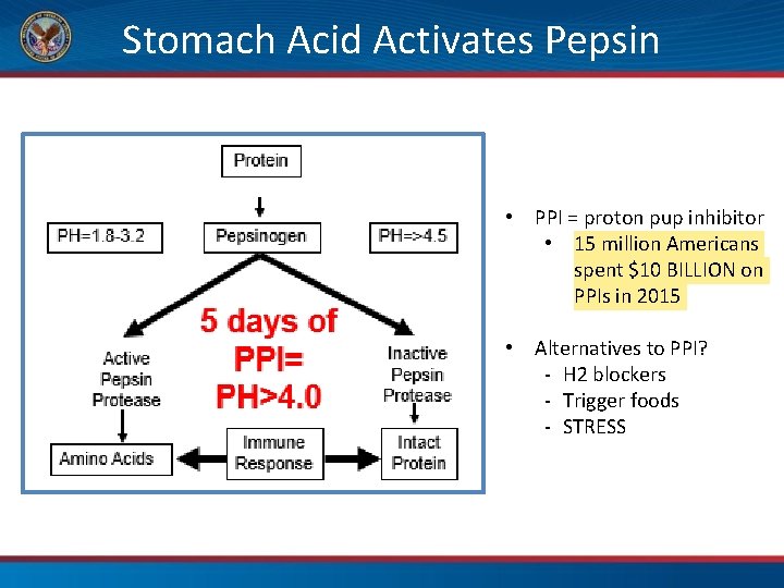 Stomach Acid Activates Pepsin • PPI = proton pup inhibitor • 15 million Americans