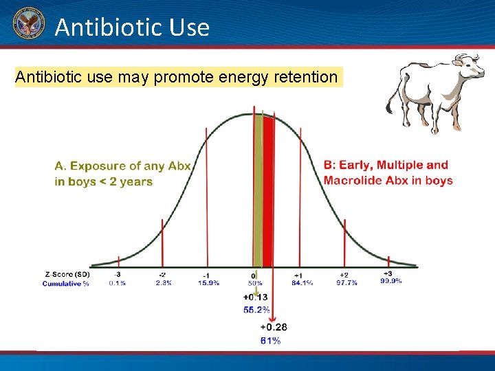 Antibiotic Use Antibiotic use may promote energy retention 