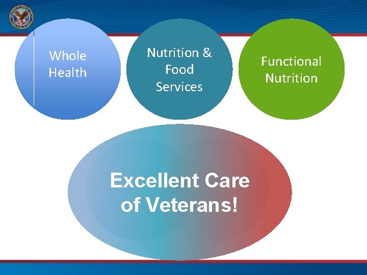 Whole Health Nutrition & Food Services Excellent Care of Veterans! Functional Nutrition 