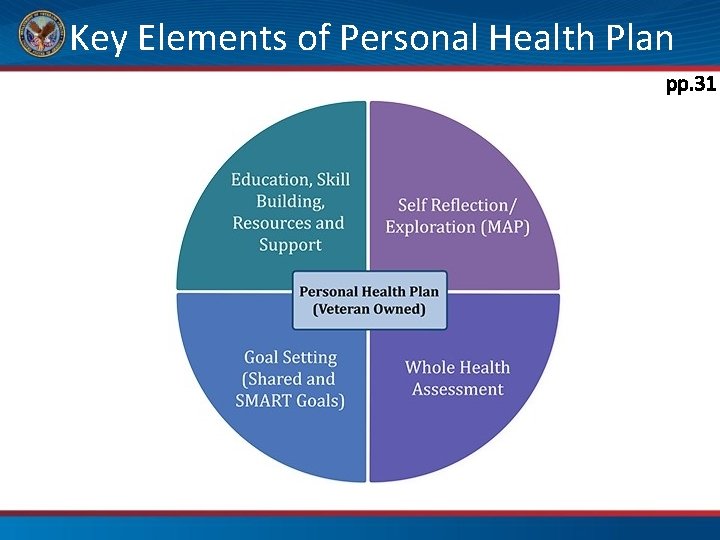  Key Elements of Personal Health Plan pp. 31 CM 45 