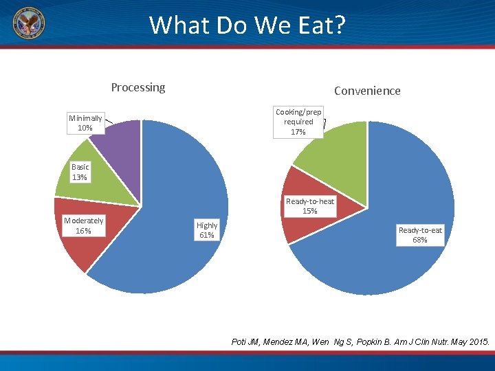 What Do We Eat? Processing Convenience Cooking/prep required 17% Minimally 10% Basic 13% Moderately