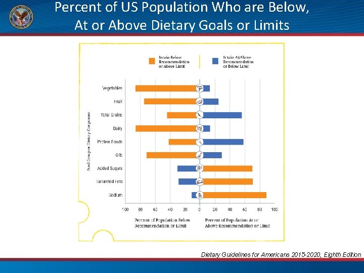Percent of US Population Who are Below, At or Above Dietary Goals or Limits
