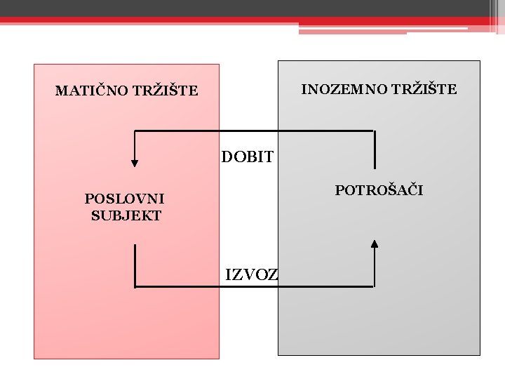 INOZEMNO TRŽIŠTE MATIČNO TRŽIŠTE DOBIT POTROŠAČI POSLOVNI SUBJEKT IZVOZ 