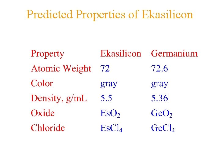 Predicted Properties of Ekasilicon 