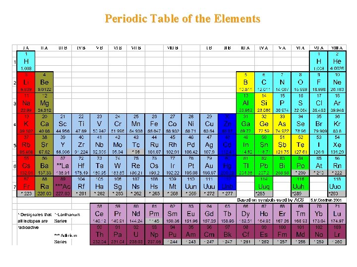 Periodic Table of the Elements 