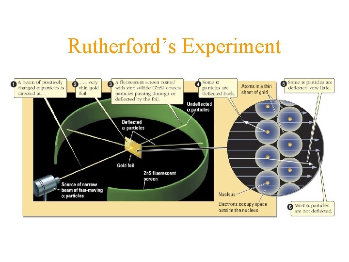 Rutherford’s Experiment 