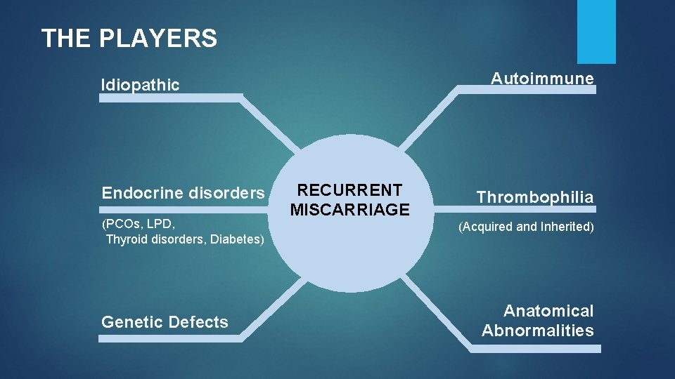 THE PLAYERS Autoimmune Idiopathic Endocrine disorders (PCOs, LPD, Thyroid disorders, Diabetes) Genetic Defects RECURRENT THE PLAYERS Autoimmune Idiopathic Endocrine disorders (PCOs, LPD, Thyroid disorders, Diabetes) Genetic Defects RECURRENT