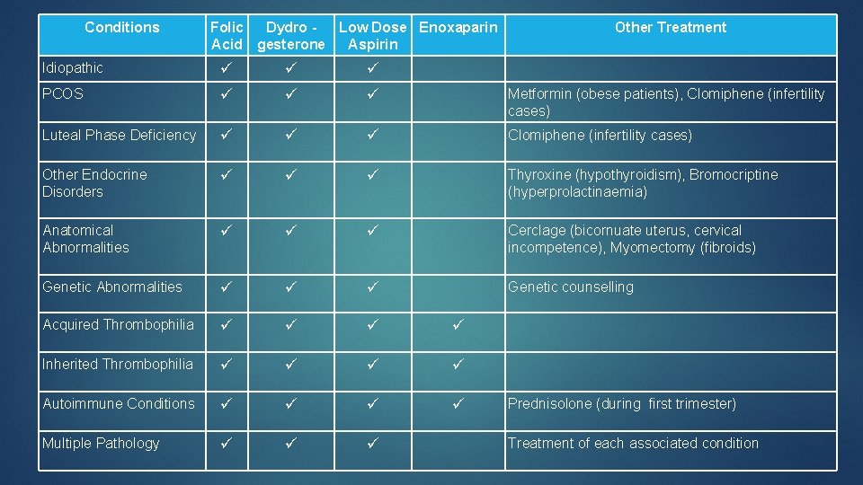 Conditions Folic Dydro Low Dose Enoxaparin Acid gesterone Aspirin Other Treatment Idiopathic PCOS Metformin Conditions Folic Dydro Low Dose Enoxaparin Acid gesterone Aspirin Other Treatment Idiopathic PCOS Metformin