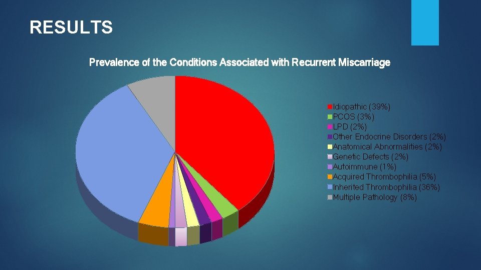 RESULTS Prevalence of the Conditions Associated with Recurrent Miscarriage Idiopathic (39%) PCOS (3%) LPD RESULTS Prevalence of the Conditions Associated with Recurrent Miscarriage Idiopathic (39%) PCOS (3%) LPD