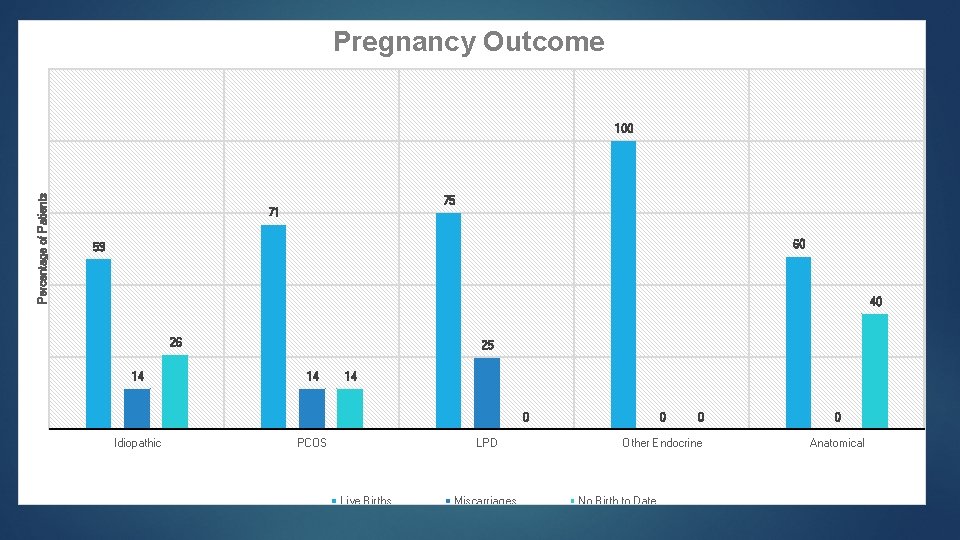 Pregnancy Outcome Percentage of Patients 100 75 71 60 59 40 26 14 25 Pregnancy Outcome Percentage of Patients 100 75 71 60 59 40 26 14 25