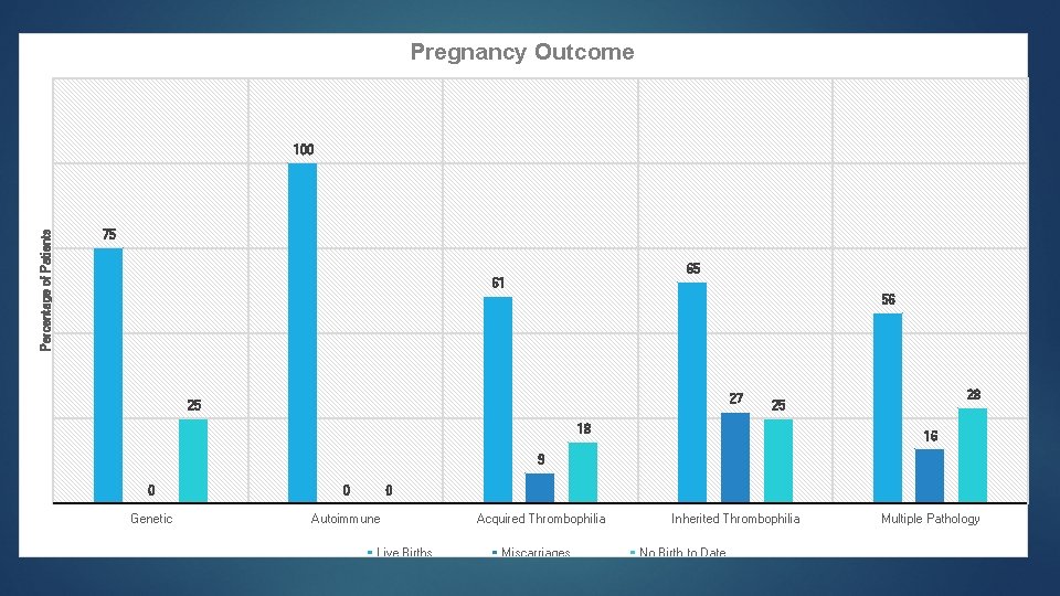 Pregnancy Outcome Percentage of Patients 100 75 65 61 56 27 25 28 25 Pregnancy Outcome Percentage of Patients 100 75 65 61 56 27 25 28 25