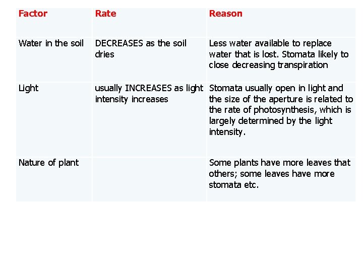 Factor Rate Reason Water in the soil DECREASES as the soil dries Less water
