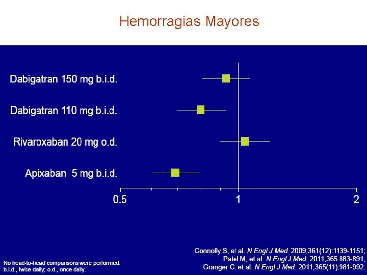 Hemorragias Mayores 