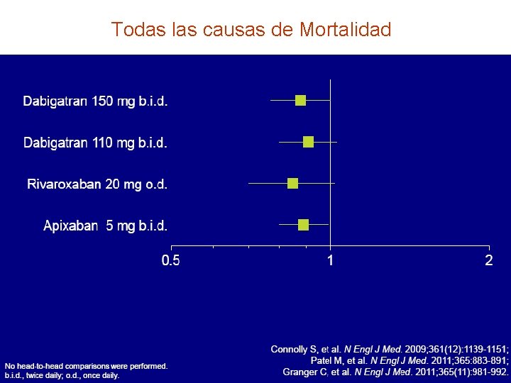 Todas las causas de Mortalidad 