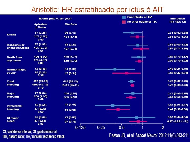 Aristotle: HR estratificado por ictus ó AIT 