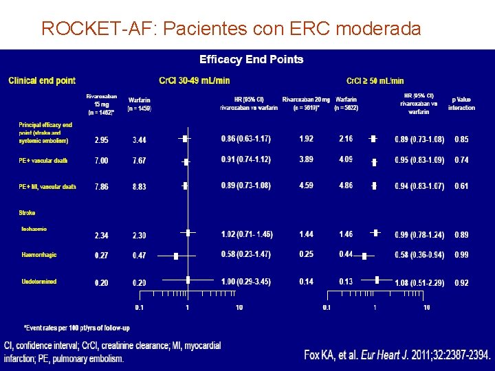 ROCKET-AF: Pacientes con ERC moderada 